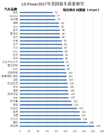 豪華車,熱點車型,政策,工會協會動態,J.D.Power2017年IQS,2017年美國新車質量研究,起亞2017J.D.Power奪冠