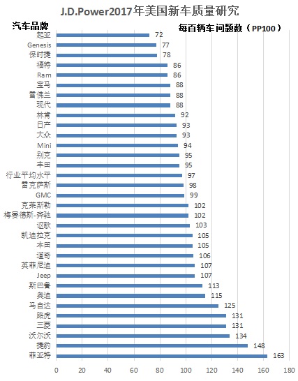 J.D. Power发布2017年美国新车质量研究 起亚蝉联榜首