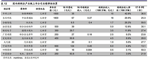 特斯拉概念股,特斯拉上海建廠，特斯拉供貨企業