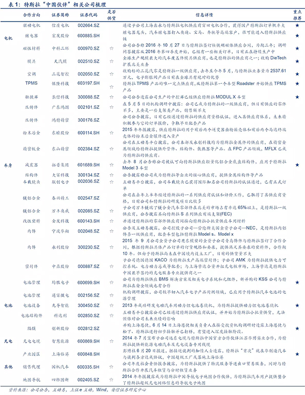 特斯拉概念股,特斯拉上海建厂，特斯拉供货企业