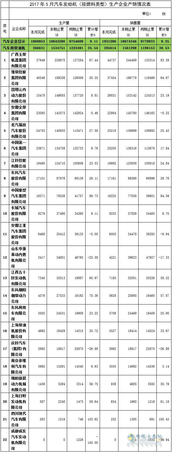 发动机产销,柴油机产销