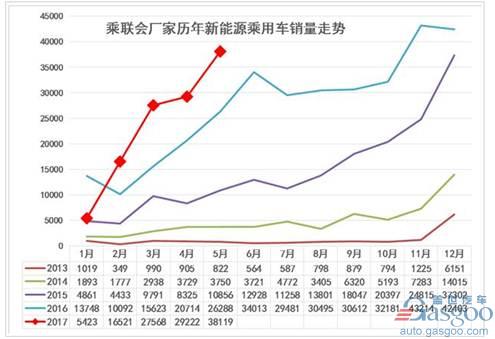 新能源汽车销量,上汽新能源,荣威eRX5