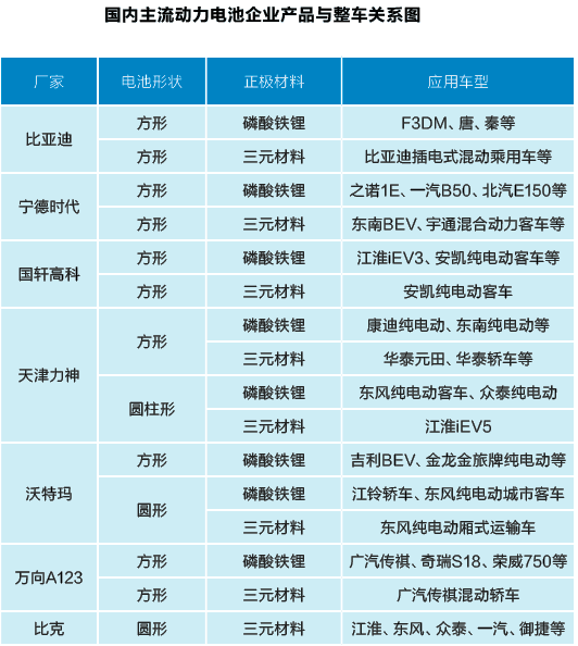 动力电池,正极材料