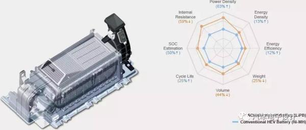 混合动力电池,动力电池，现代汽车混合动力