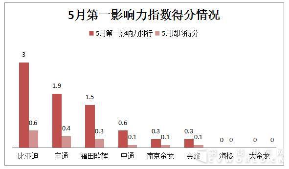 5月新能源客车排名有变 比亚迪、宇通翻倍增长挑大梁