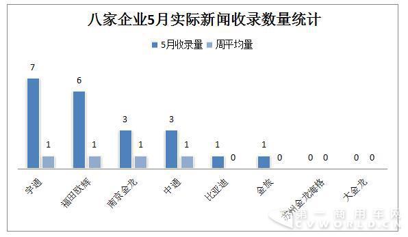 5月新能源客车排名有变 比亚迪、宇通翻倍增长挑大梁