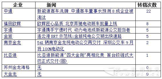 5月新能源客车排名有变 比亚迪、宇通翻倍增长挑大梁