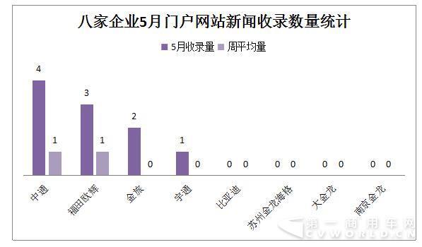 5月新能源客车排名有变 比亚迪、宇通翻倍增长挑大梁