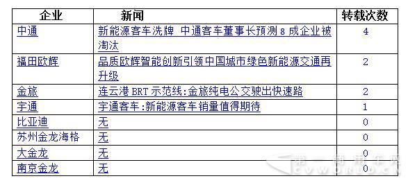 5月新能源客车排名有变 比亚迪、宇通翻倍增长挑大梁