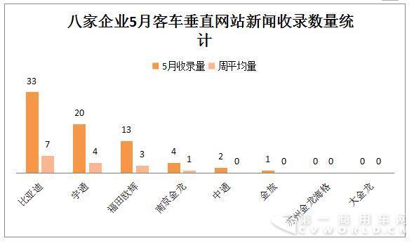 5月新能源客车排名有变 比亚迪、宇通翻倍增长挑大梁