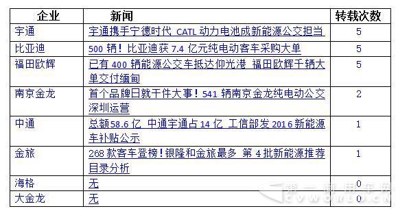 5月新能源客车排名有变 比亚迪、宇通翻倍增长挑大梁