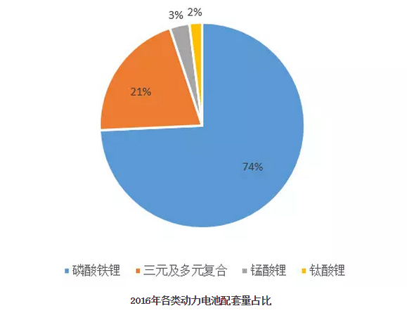 2016年三元材料电池配套量占比下降8%