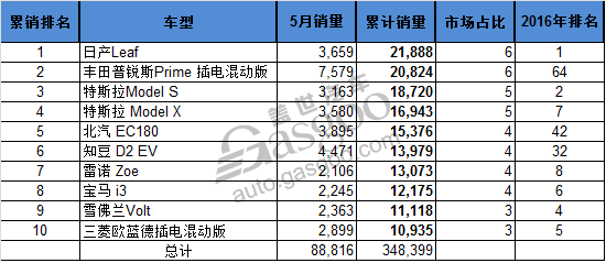 电动汽车，销量，全球电动车销量,全球电动车销量前十,北汽EC180销量,比亚迪5月销量 