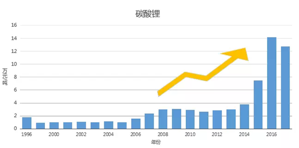 原材料价格居,汽车成本