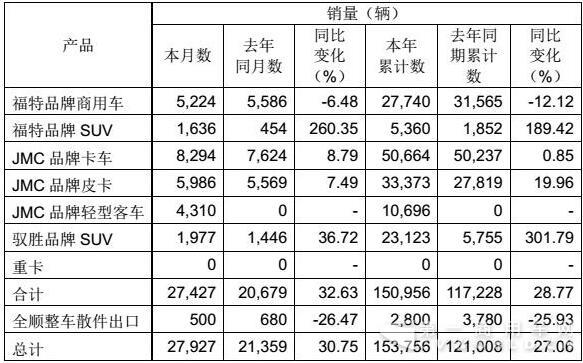 江铃上半年销车15.38万辆 特顺破万