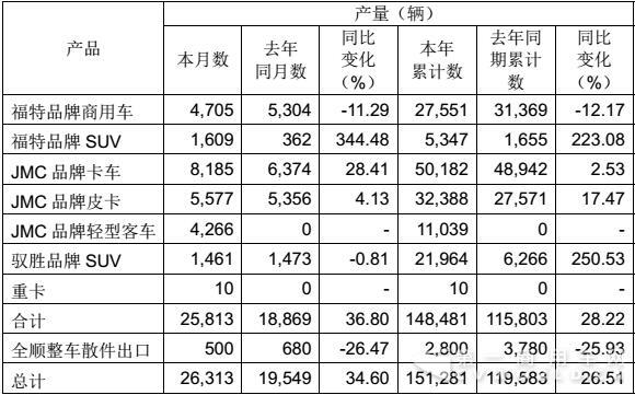 江铃上半年销车15.38万辆 特顺破万