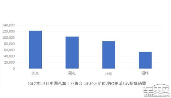 合资两年 国产Jeep销量进入欧美系前三