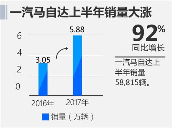 销量，一汽马自达销量,马自达销量