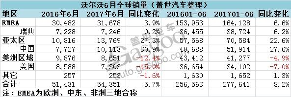 豪华车，销量，沃尔沃6月销量,沃尔沃美国,沃尔沃XC60销量