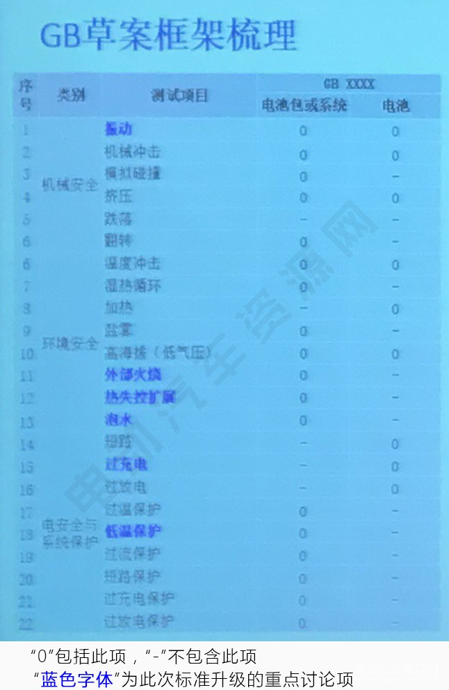 中国电动汽车标准化工作路线图