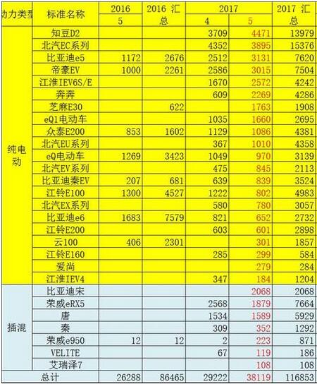 北汽新能源,吉利新能源，比亚迪，长城