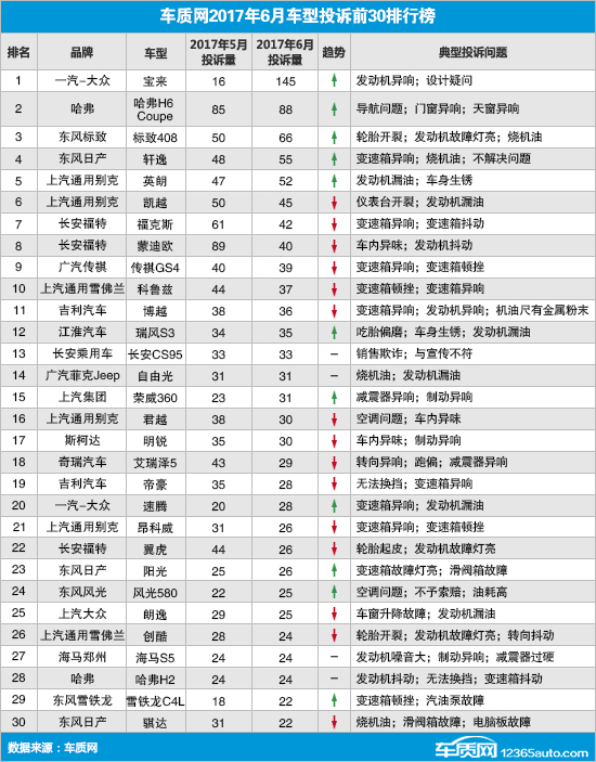 2017年6月国内汽车投诉排行及分析报告