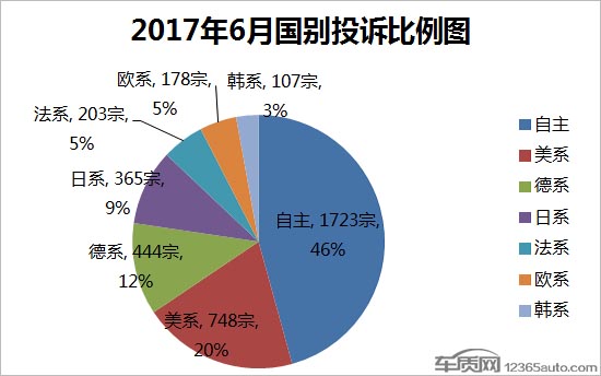 2017年6月国内汽车投诉排行及分析报告