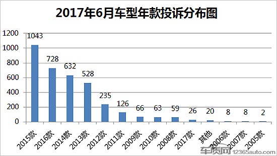 2017年6月国内汽车投诉排行及分析报告