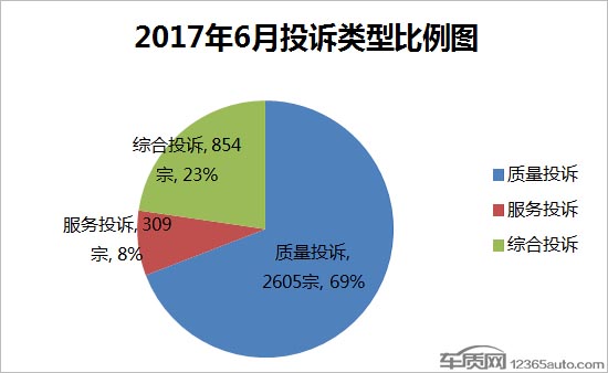 2017年6月国内汽车投诉排行及分析报告