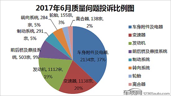 2017年6月国内汽车投诉排行及分析报告