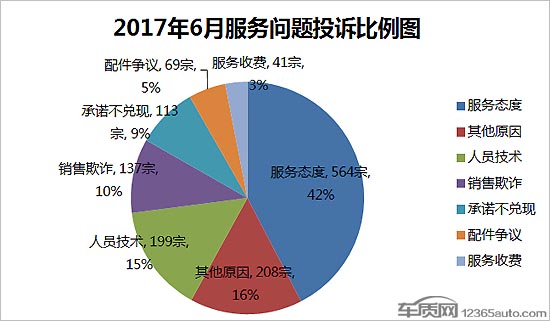 2017年6月国内汽车投诉排行及分析报告