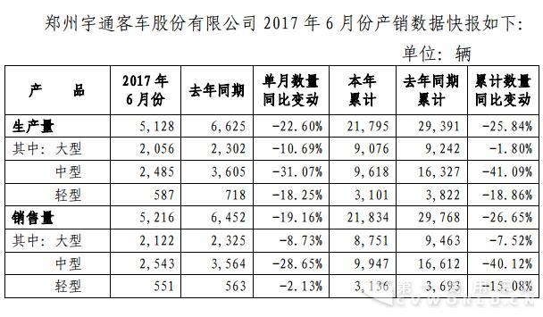 宇通6月销客车5216辆 中客环比增长超千辆