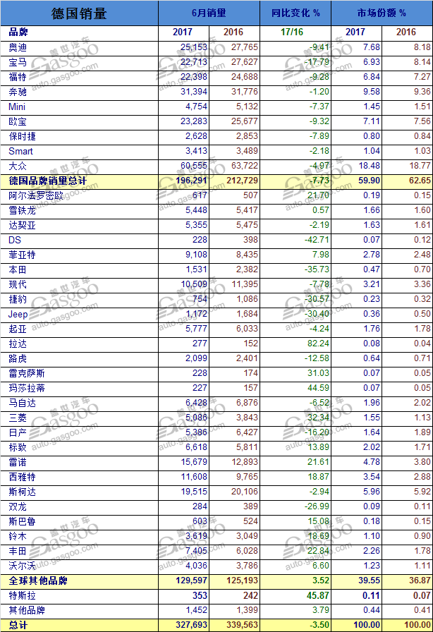 销量，德国轿车销量,德国6月轿车销量,奔跑德国销量,宝马德国销量,德国新能源车销量,德国柴油车销量