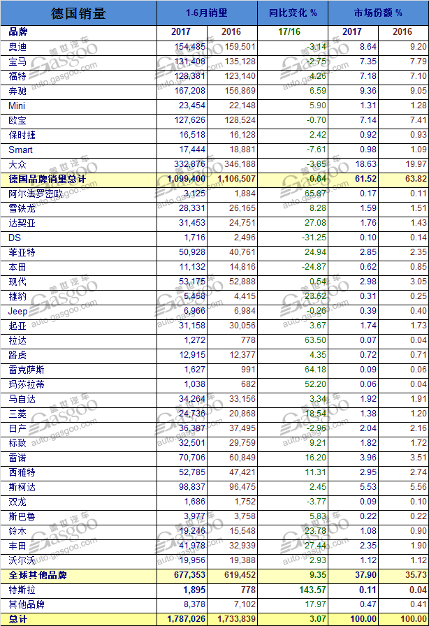 销量，德国轿车销量,德国6月轿车销量,奔跑德国销量,宝马德国销量,德国新能源车销量,德国柴油车销量