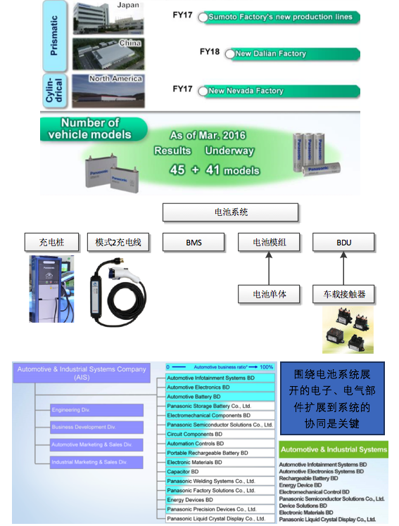 汽车电动化,供应商