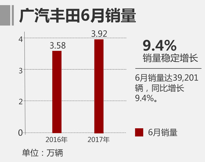 广汽丰田销量,广汽丰田年度销量目标