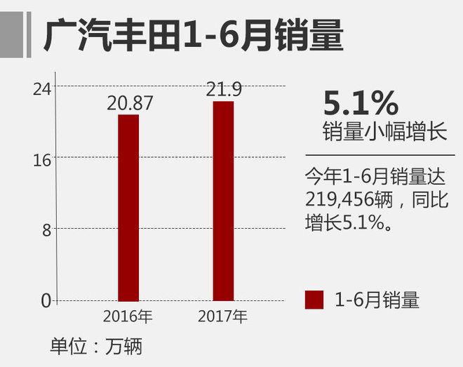 广汽丰田销量,广汽丰田年度销量目标