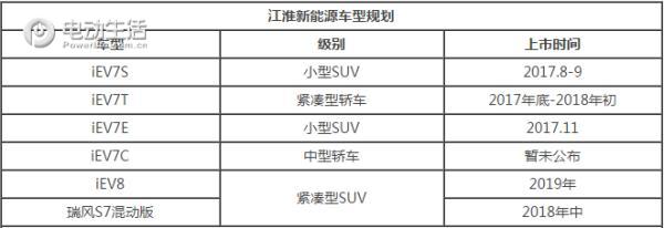 江淮新能源戰略,江淮iEV7S，江淮iEV7E，江淮iEV7T