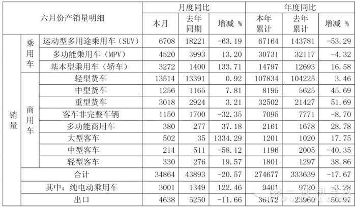 江淮上半年销车27.5万辆 轻卡销售10.8万辆