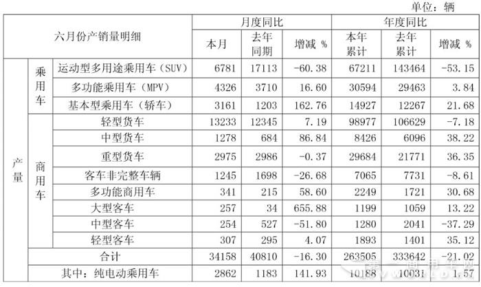 江淮上半年销车27.5万辆 轻卡销售10.8万辆