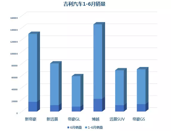 吉利上半年销量同比大涨89% 上调全年目标至110万辆