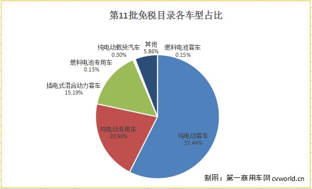 第11批免税目录亮点多：22款快充纯电动客车