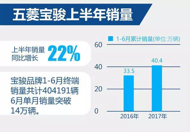 上汽五菱宝骏,宝骏销量，宝骏510