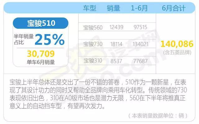 上汽五菱宝骏,宝骏销量，宝骏510