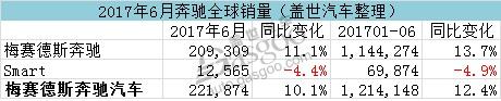 奔驰6月销量全球都在涨 上半年在华销量近30万辆