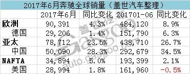 奔驰6月销量全球都在涨 上半年在华销量近30万辆