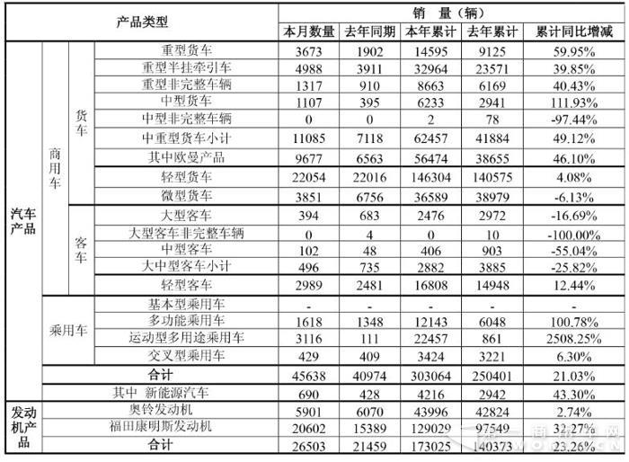 福田上半年销量破30万 轻卡14.6万辆重卡增45%