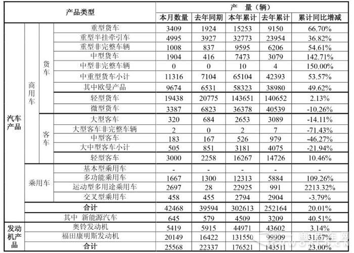 福田上半年销量破30万 轻卡14.6万辆重卡增45%