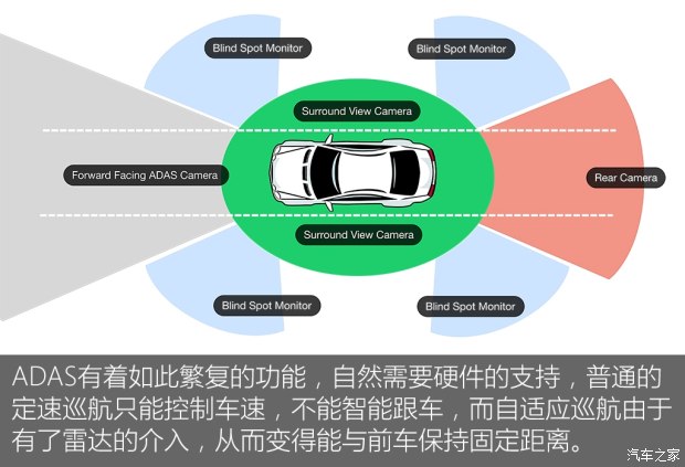 ADAS高级驾驶辅助功能