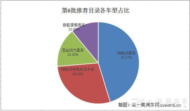 第6批新能源目录大缩水 银隆福田车最多